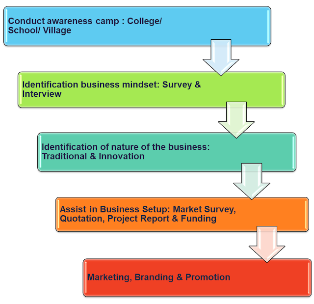 An Innovative Approach to Develop Entrepreneurial Ecosystem blog 7